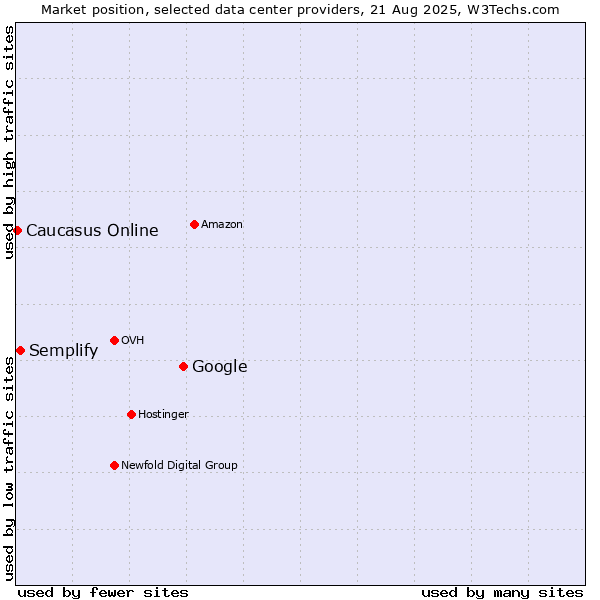 Market position of Google vs. Semplify vs. Caucasus Online