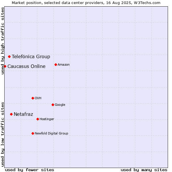 Market position of Netafraz vs. Telefónica Group vs. Caucasus Online