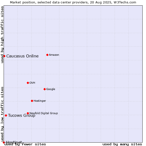 Market position of Tucows Group vs. Caucasus Online vs. Hostinet