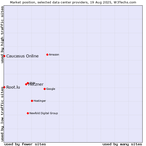 Market position of Hetzner vs. Caucasus Online vs. Root.lu