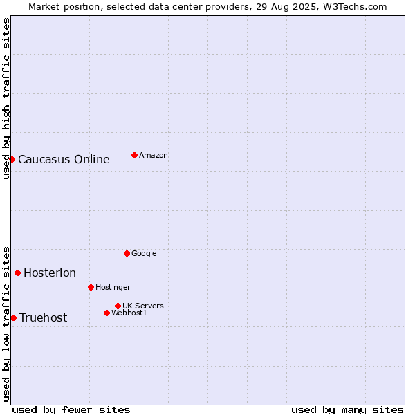 Market position of Hosterion vs. Truehost vs. Caucasus Online