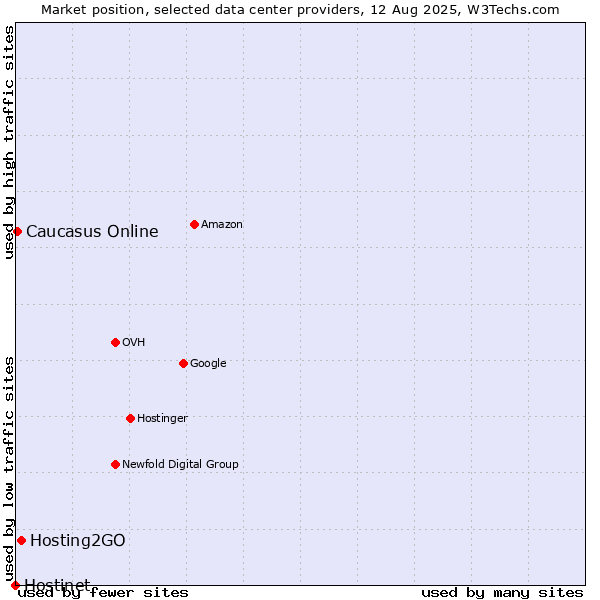 Market position of Hosting2GO vs. Caucasus Online vs. Hostinet