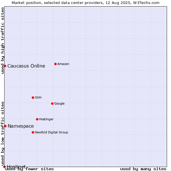 Market position of Namespace vs. Caucasus Online vs. Hostinet