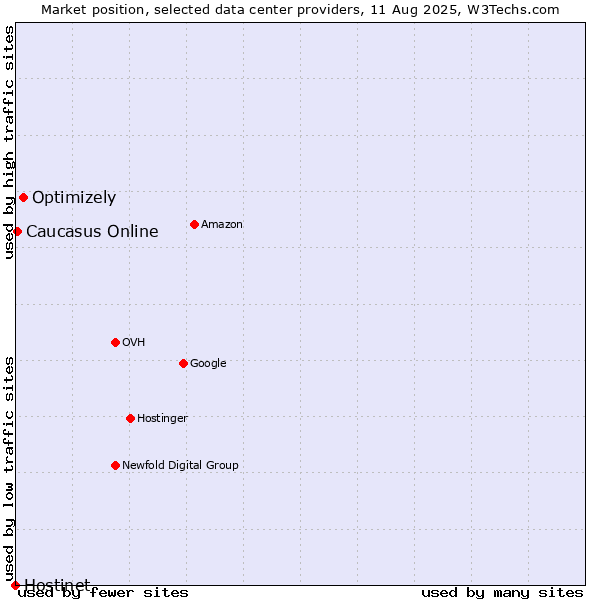 Market position of Optimizely vs. Caucasus Online vs. Hostinet