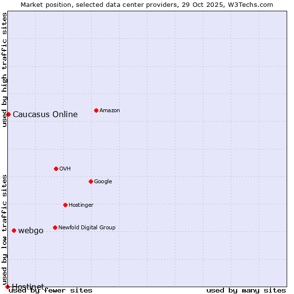Market position of webgo vs. Caucasus Online vs. Hostinet