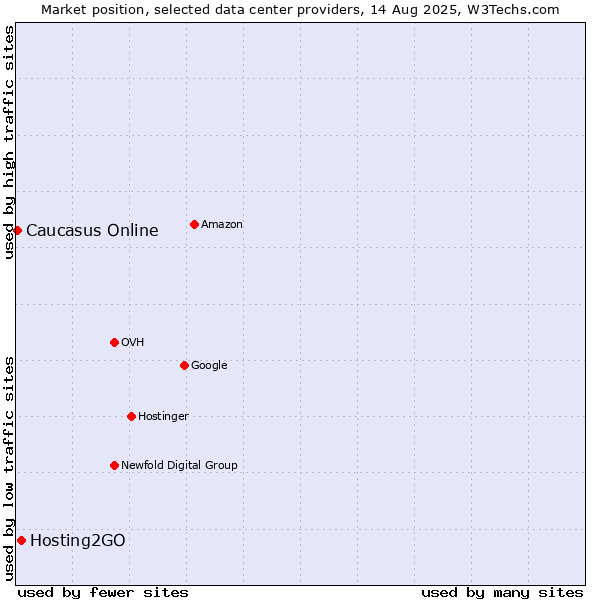 Market position of Hosting2GO vs. Caucasus Online