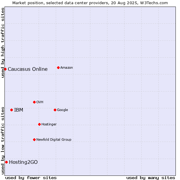 Market position of IBM vs. Hosting2GO vs. Caucasus Online
