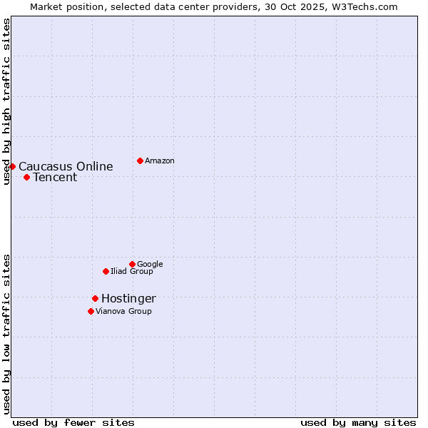 Market position of Hostinger vs. Tencent vs. Caucasus Online