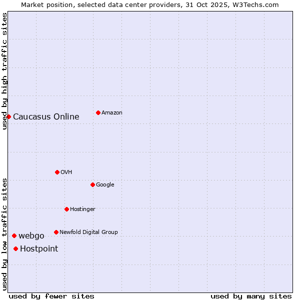 Market position of Hostpoint vs. webgo vs. Caucasus Online