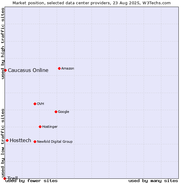 Market position of Hosttech vs. Caucasus Online vs. Tcell