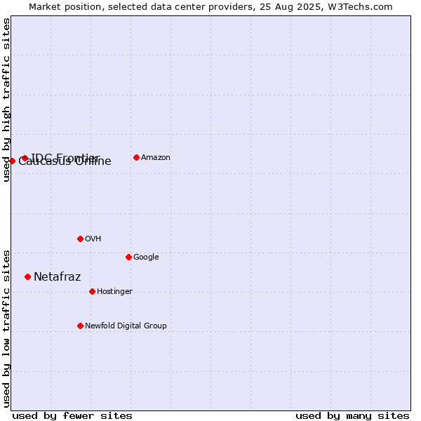 Market position of Netafraz vs. IDC Frontier vs. Caucasus Online