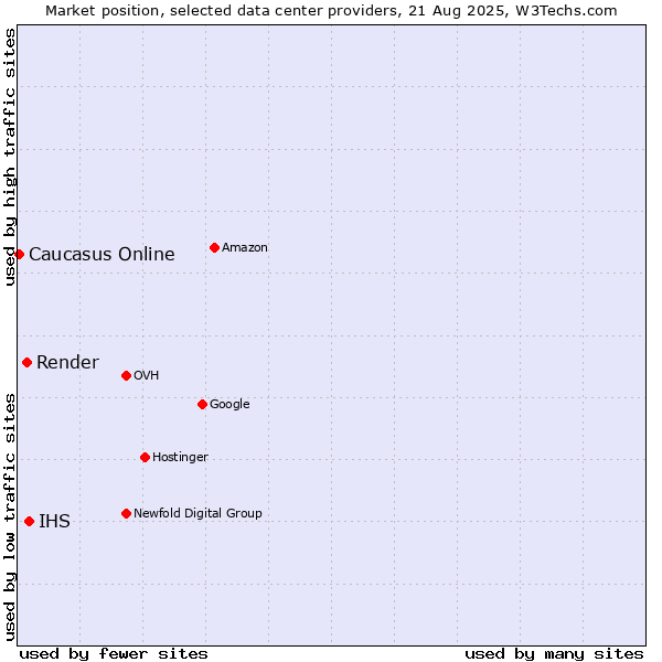 Market position of IHS vs. Render vs. Caucasus Online