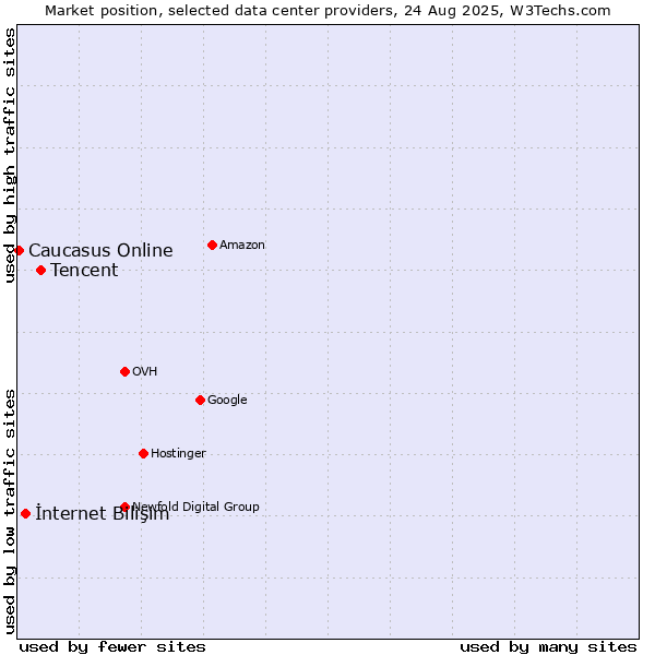 Market position of Tencent vs. İnternet Bilişim vs. Caucasus Online