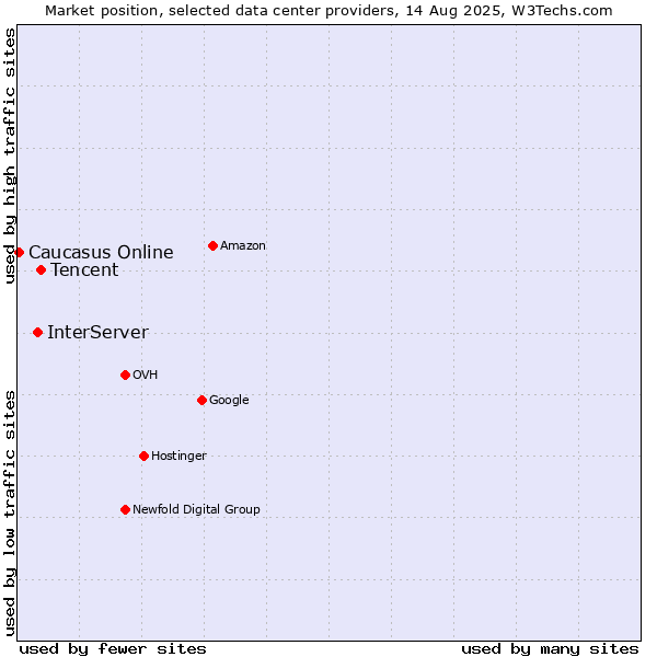 Market position of Tencent vs. InterServer vs. Caucasus Online