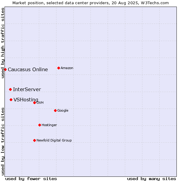 Market position of VSHosting vs. InterServer vs. Caucasus Online
