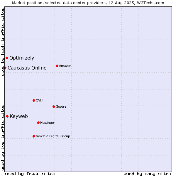 Market position of Keyweb vs. Optimizely vs. Caucasus Online