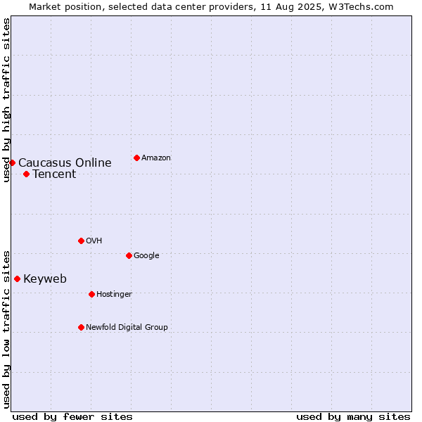 Market position of Tencent vs. Keyweb vs. Caucasus Online