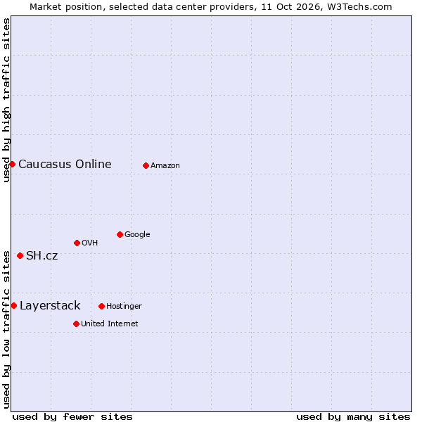 Market position of SH.cz vs. Layerstack vs. Caucasus Online