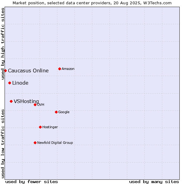 Market position of VSHosting vs. Linode vs. Caucasus Online