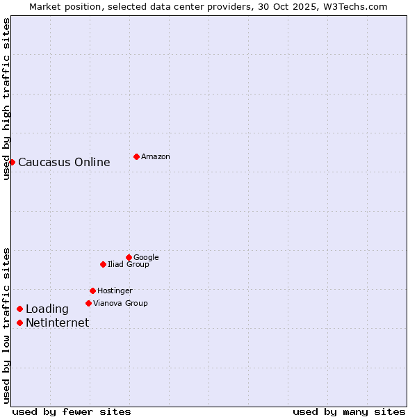 Market position of Loading vs. Netinternet vs. Caucasus Online