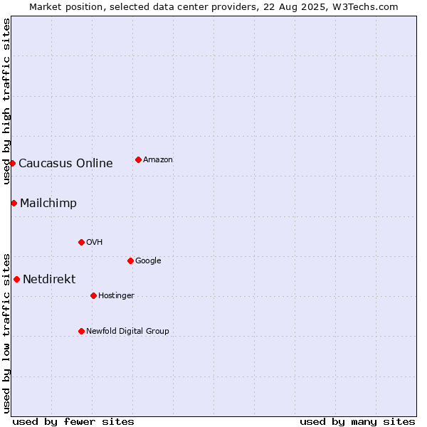 Market position of Netdirekt vs. Mailchimp vs. Caucasus Online