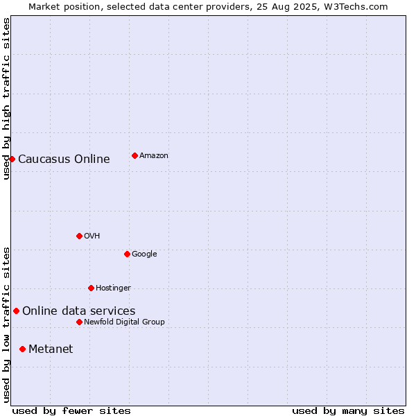 Market position of Metanet vs. Online data services vs. Caucasus Online