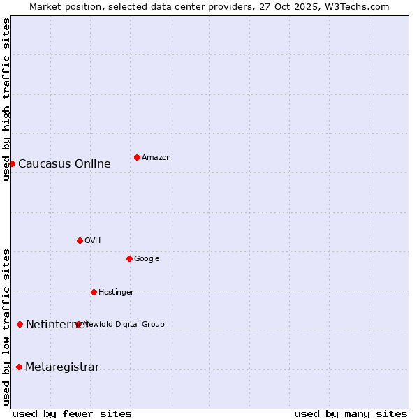 Market position of Netinternet vs. Metaregistrar vs. Caucasus Online