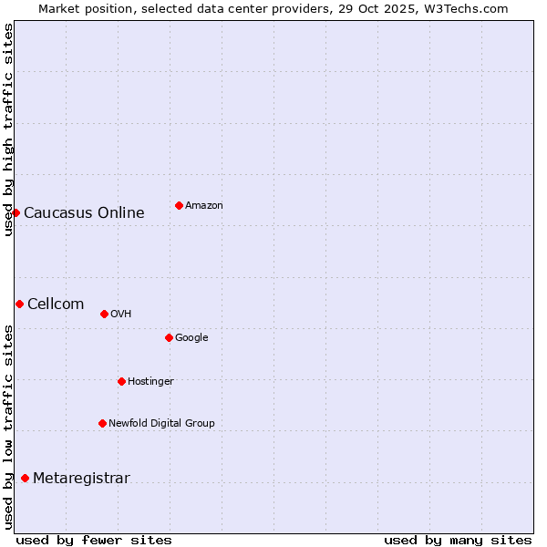 Market position of Metaregistrar vs. Cellcom vs. Caucasus Online