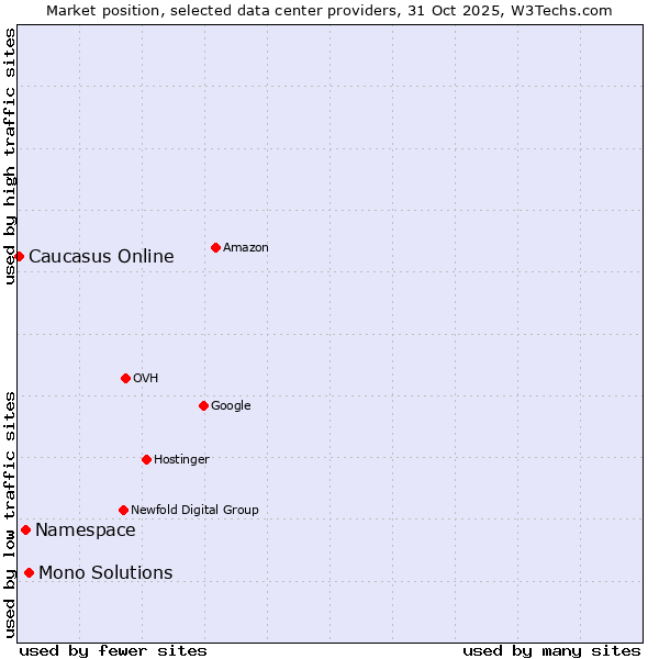 Market position of Mono Solutions vs. Namespace vs. Caucasus Online