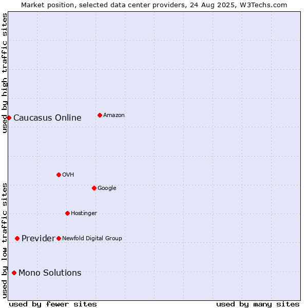 Market position of Previder vs. Mono Solutions vs. Caucasus Online