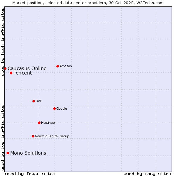 Market position of Tencent vs. Mono Solutions vs. Caucasus Online