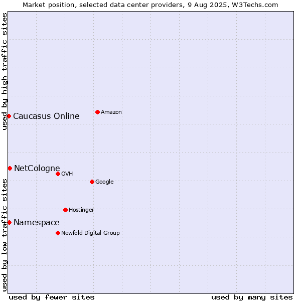 Market position of NetCologne vs. Namespace vs. Caucasus Online