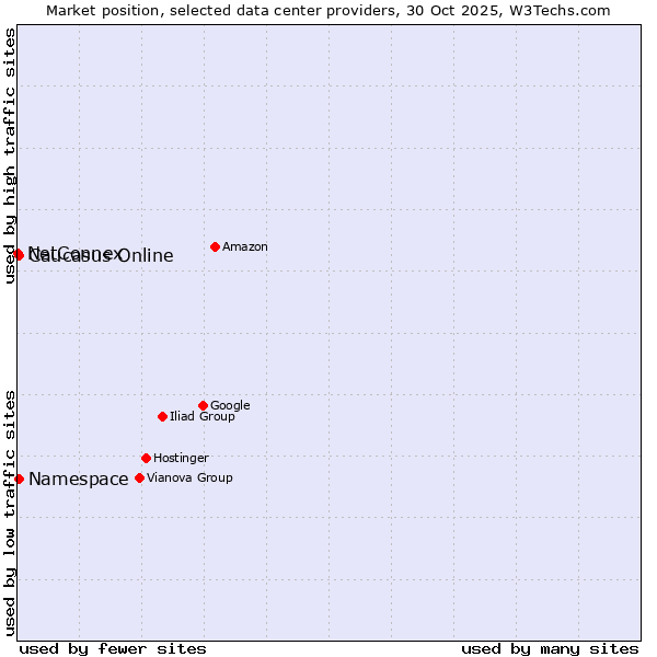 Market position of Namespace vs. Caucasus Online vs. NetConnex