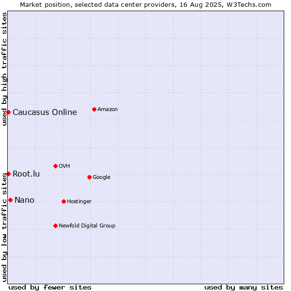 Market position of Nano vs. Caucasus Online vs. Root.lu