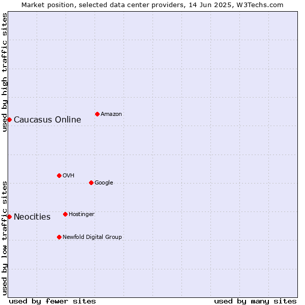 Market position of Neocities vs. Caucasus Online