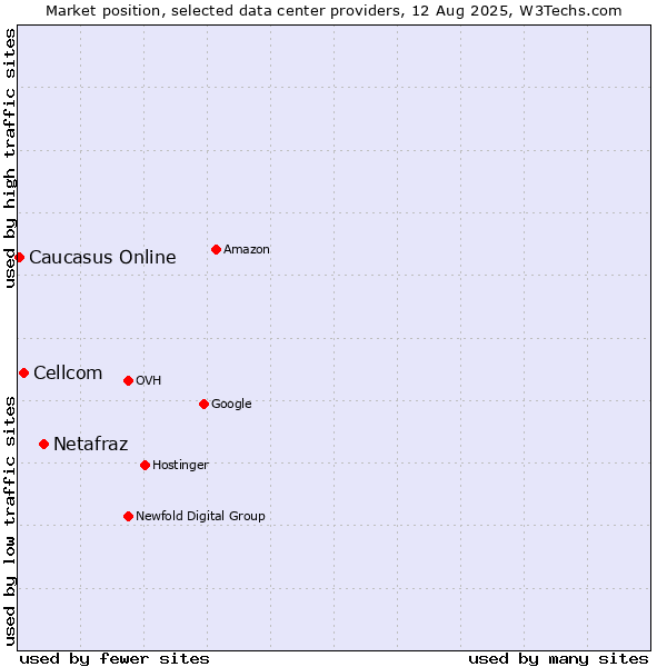 Market position of Netafraz vs. Cellcom vs. Caucasus Online