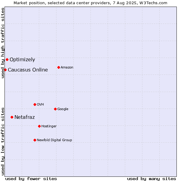 Market position of Netafraz vs. Optimizely vs. Caucasus Online