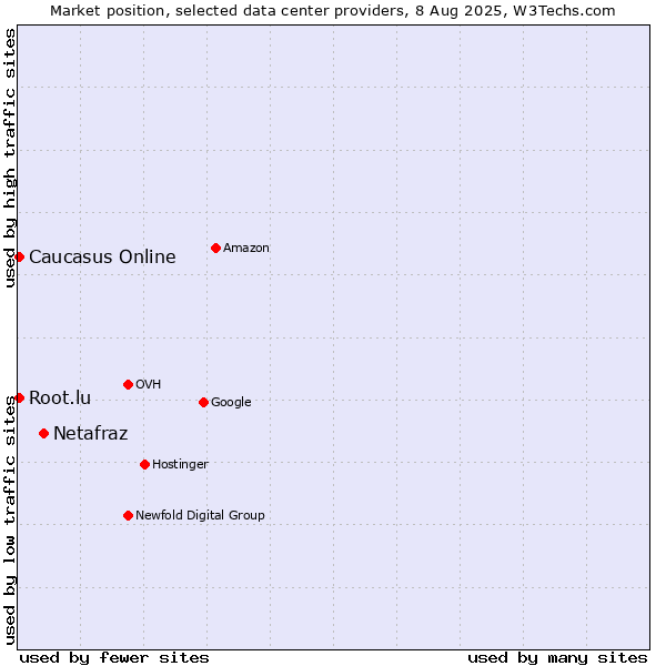 Market position of Netafraz vs. Caucasus Online vs. Root.lu
