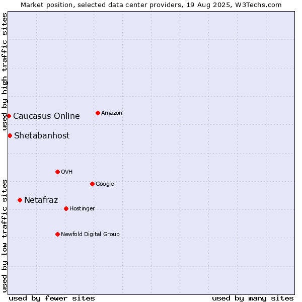 Market position of Netafraz vs. Shetabanhost vs. Caucasus Online