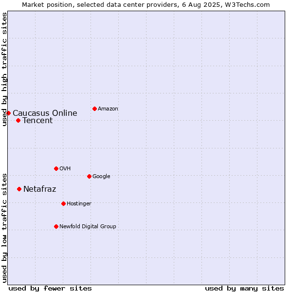Market position of Netafraz vs. Tencent vs. Caucasus Online