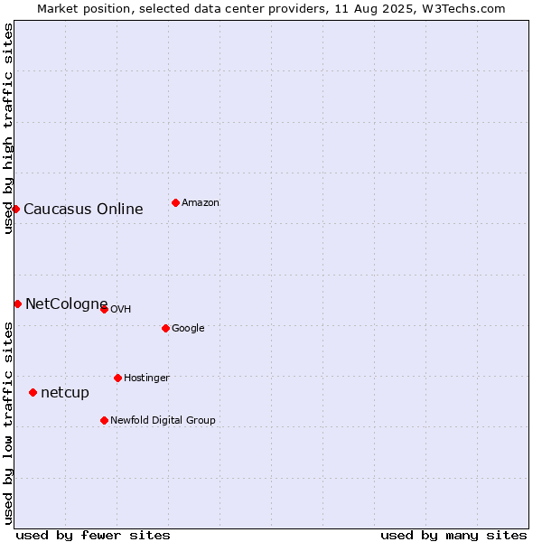 Market position of netcup vs. NetCologne vs. Caucasus Online