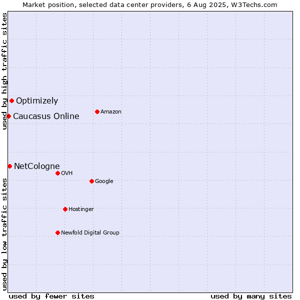 Market position of Optimizely vs. NetCologne vs. Caucasus Online
