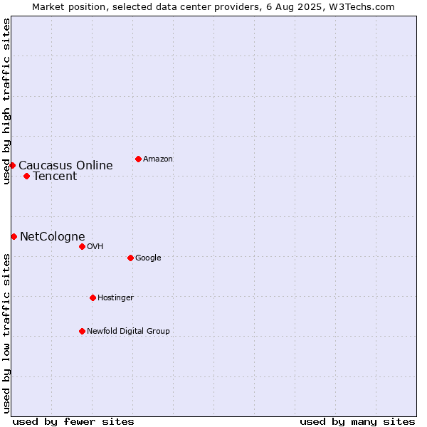 Market position of Tencent vs. NetCologne vs. Caucasus Online