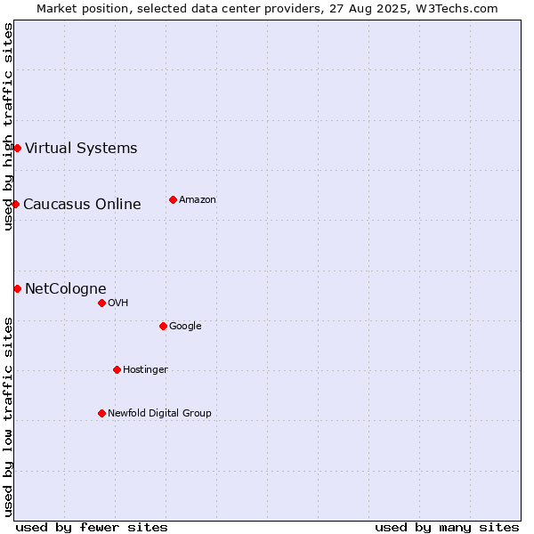 Market position of Virtual Systems vs. NetCologne vs. Caucasus Online