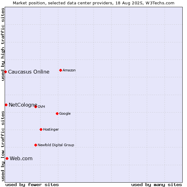 Market position of Web.com vs. NetCologne vs. Caucasus Online