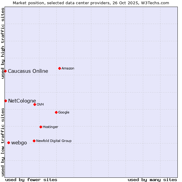Market position of webgo vs. NetCologne vs. Caucasus Online
