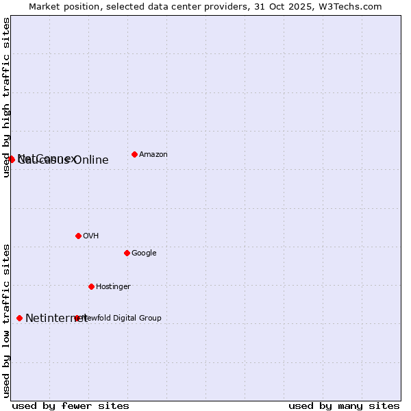 Market position of Netinternet vs. Caucasus Online vs. NetConnex