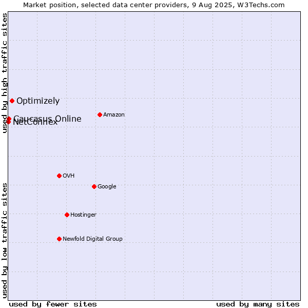 Market position of Optimizely vs. Caucasus Online vs. NetConnex