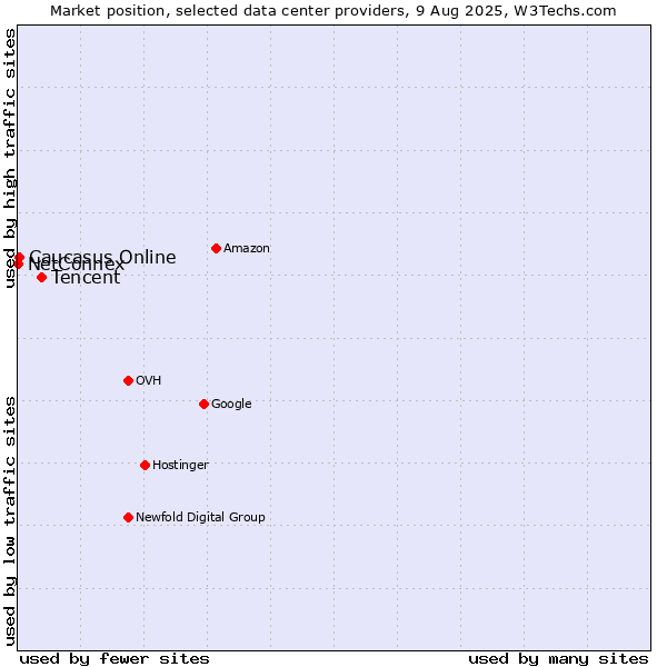 Market position of Tencent vs. Caucasus Online vs. NetConnex