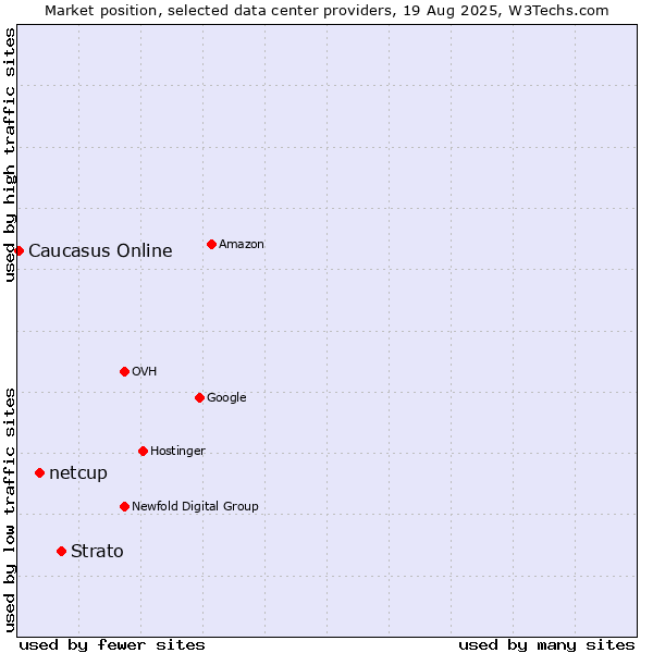 Market position of Strato vs. netcup vs. Caucasus Online
